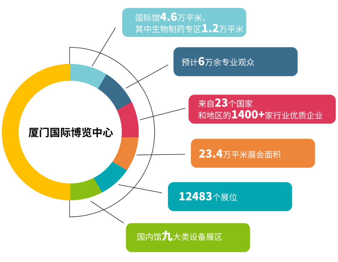 展會(huì)邀請(qǐng)丨 金秋時(shí)節(jié)邀你共赴廈門國際藥機(jī)展(CIPM)(圖3) 640_wx_fmt=png&wxfrom=5&wx_lazy=1&wx_co=1 (4).png